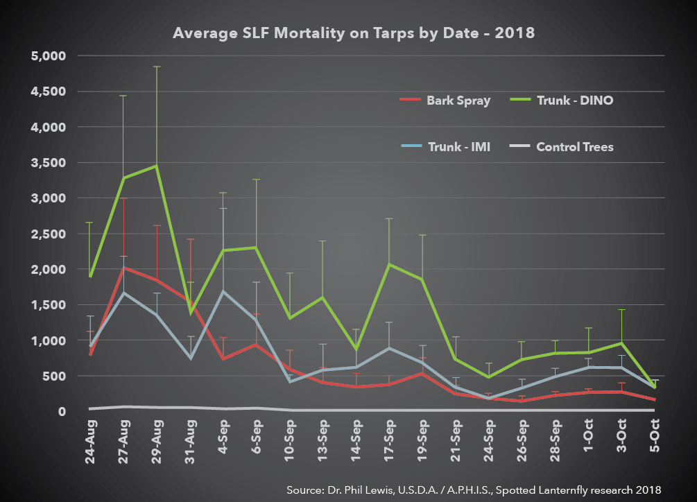 Graph of Average Spotted Lanternfly Mortality by Tarp in 2018